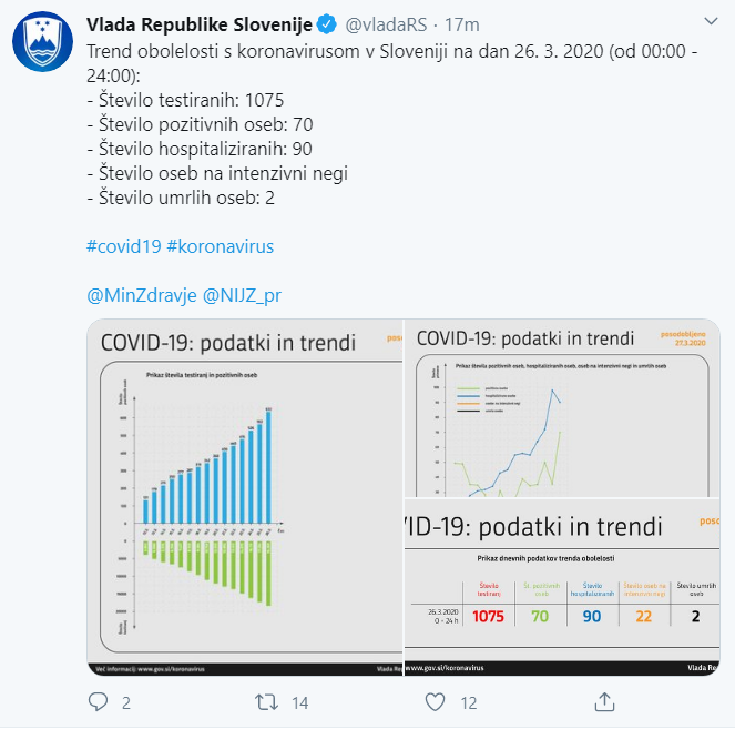 Število novih okuženih oseb je 70.