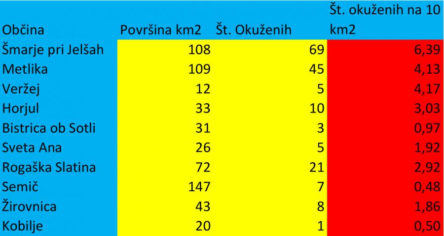 Število okuženih glede na velikost občine