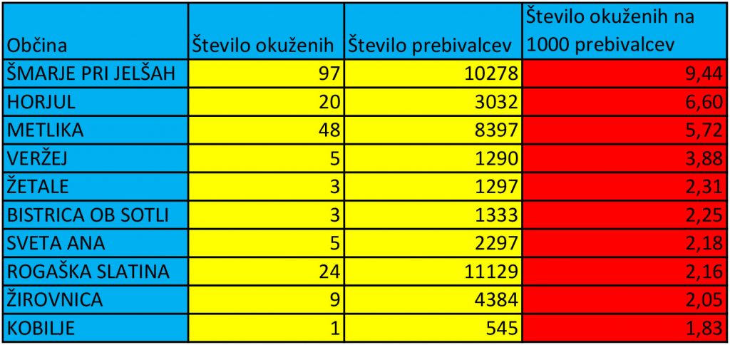 Okužbe glede na število prebivalcev
