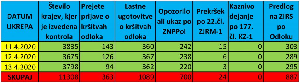 Kotrole policistov